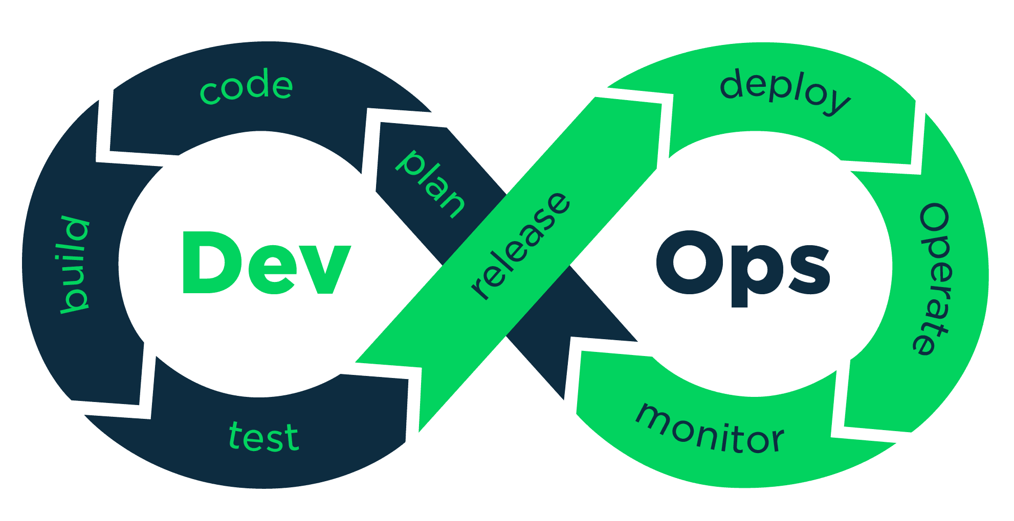DevOps & Development Tools